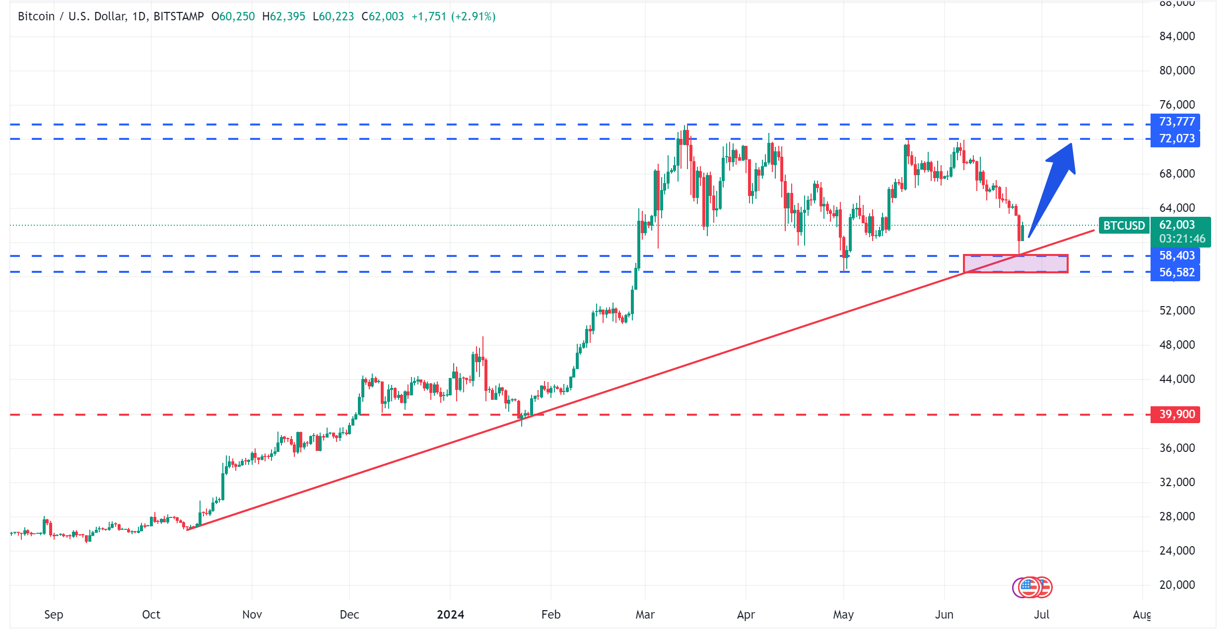 متابعة تحليل البيتكوين Bitcoin